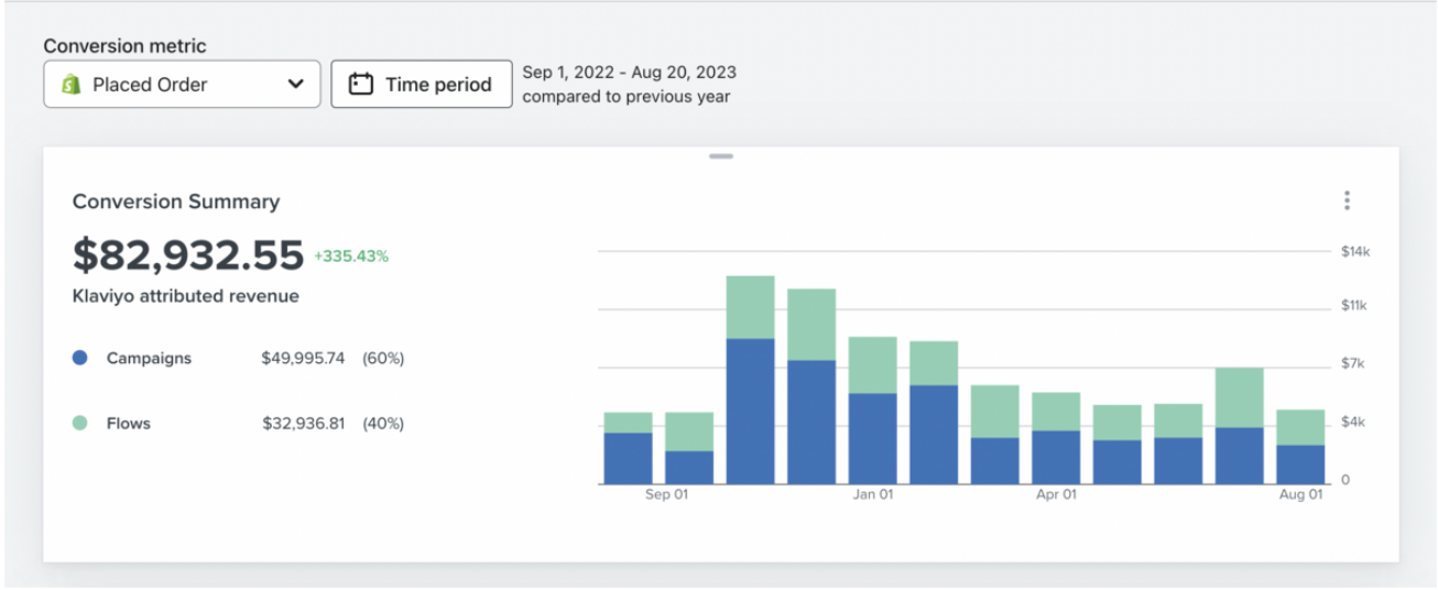 Klaviyo Conversion Summary showing $82,932.55 attributed revenue